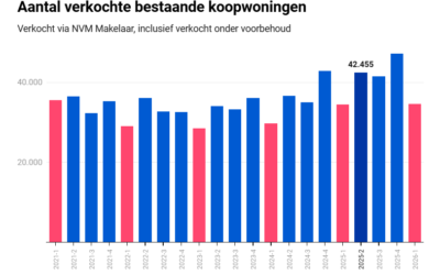 Woningmarkt in 2026: meer balans door groeiend aanbod en afvlakkende prijzen