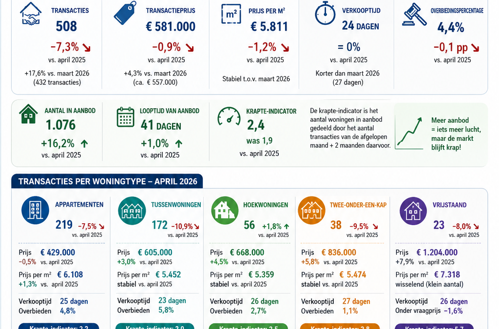 Woningmarkt Haarlem | April 2026