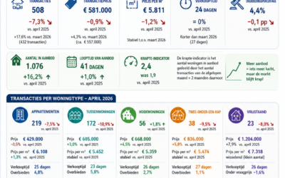 Woningmarkt Haarlem | April 2026