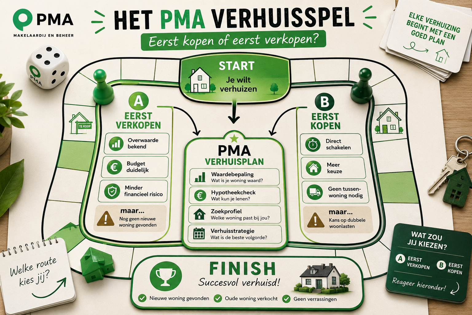 PMA Verhuisspel over eerst kopen of eerst verkopen bij een verhuizing