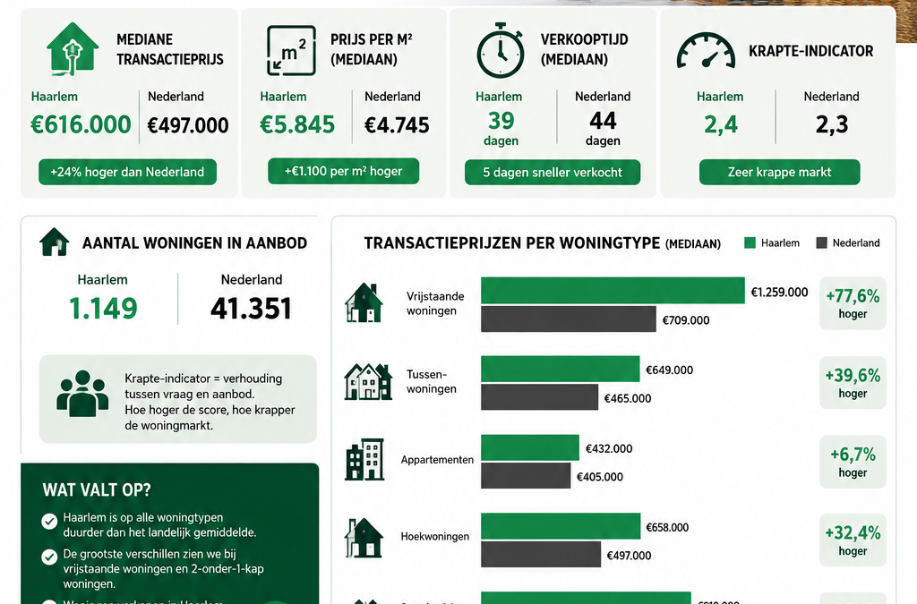 woningmarktcijfers mei 2026
