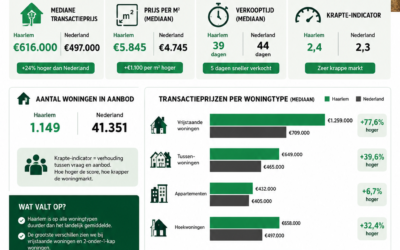 woningmarktcijfers mei 2026