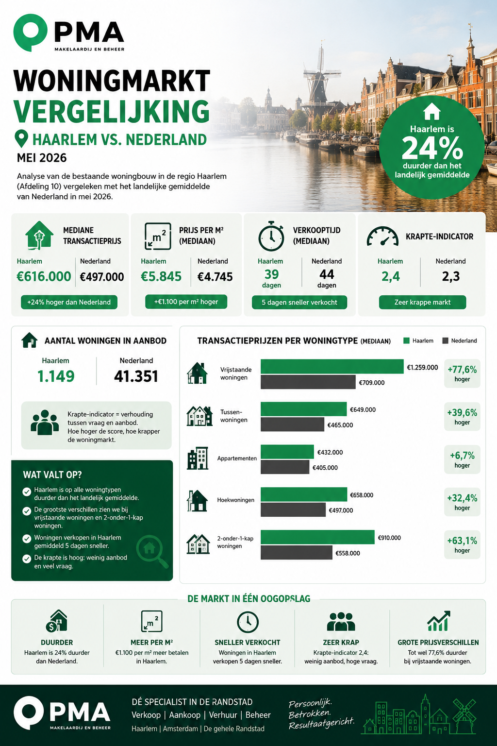 wonignmarkcijfers mei 2026