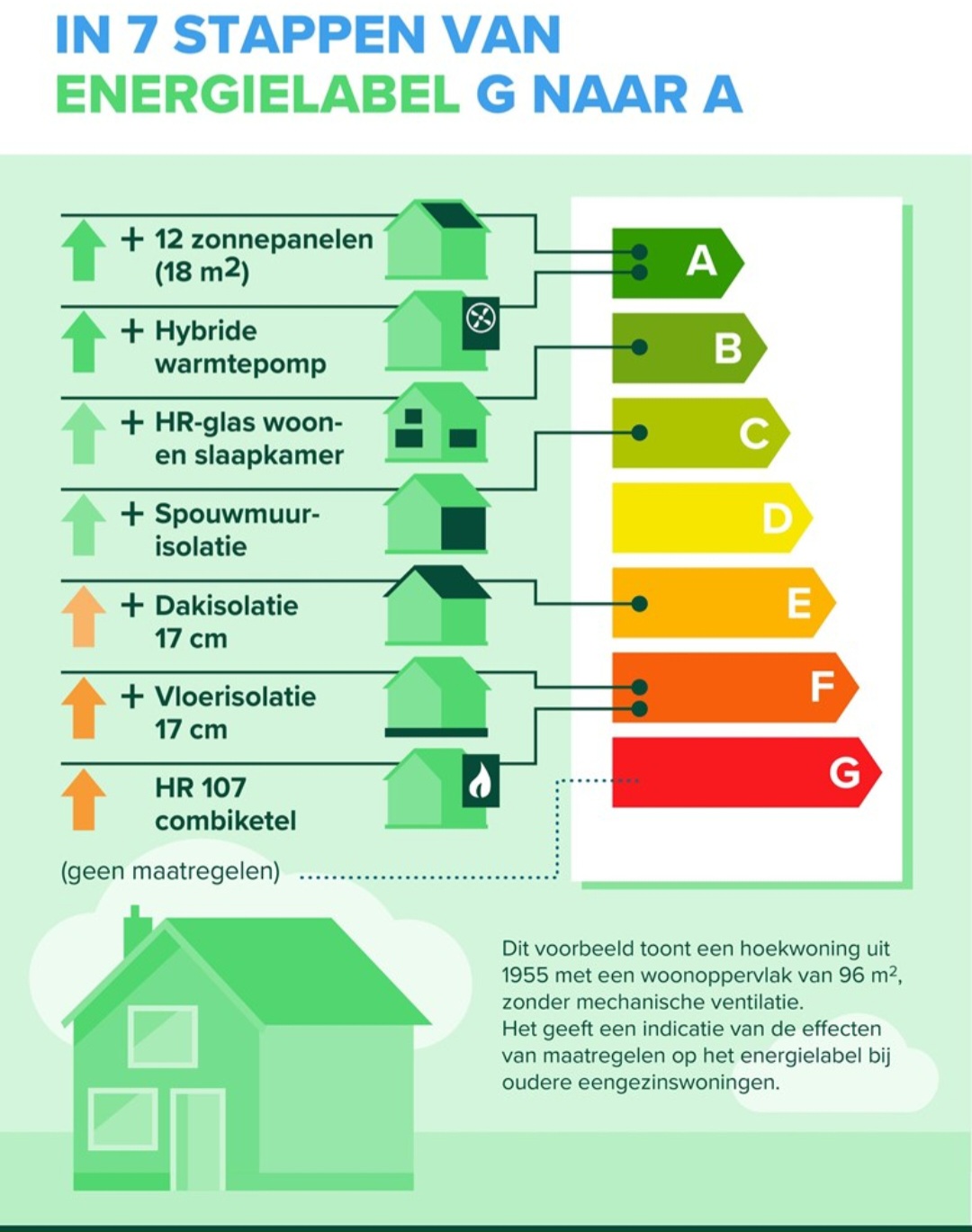 Voorbeeld van maatregelen om een energielabel van G richting A te verbeteren