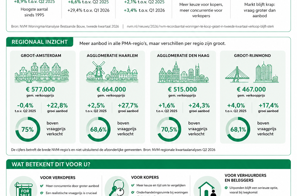 Woningmarkt tweede kwartaal 2026