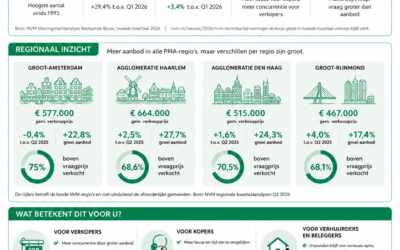 Woningmarkt tweede kwartaal 2026