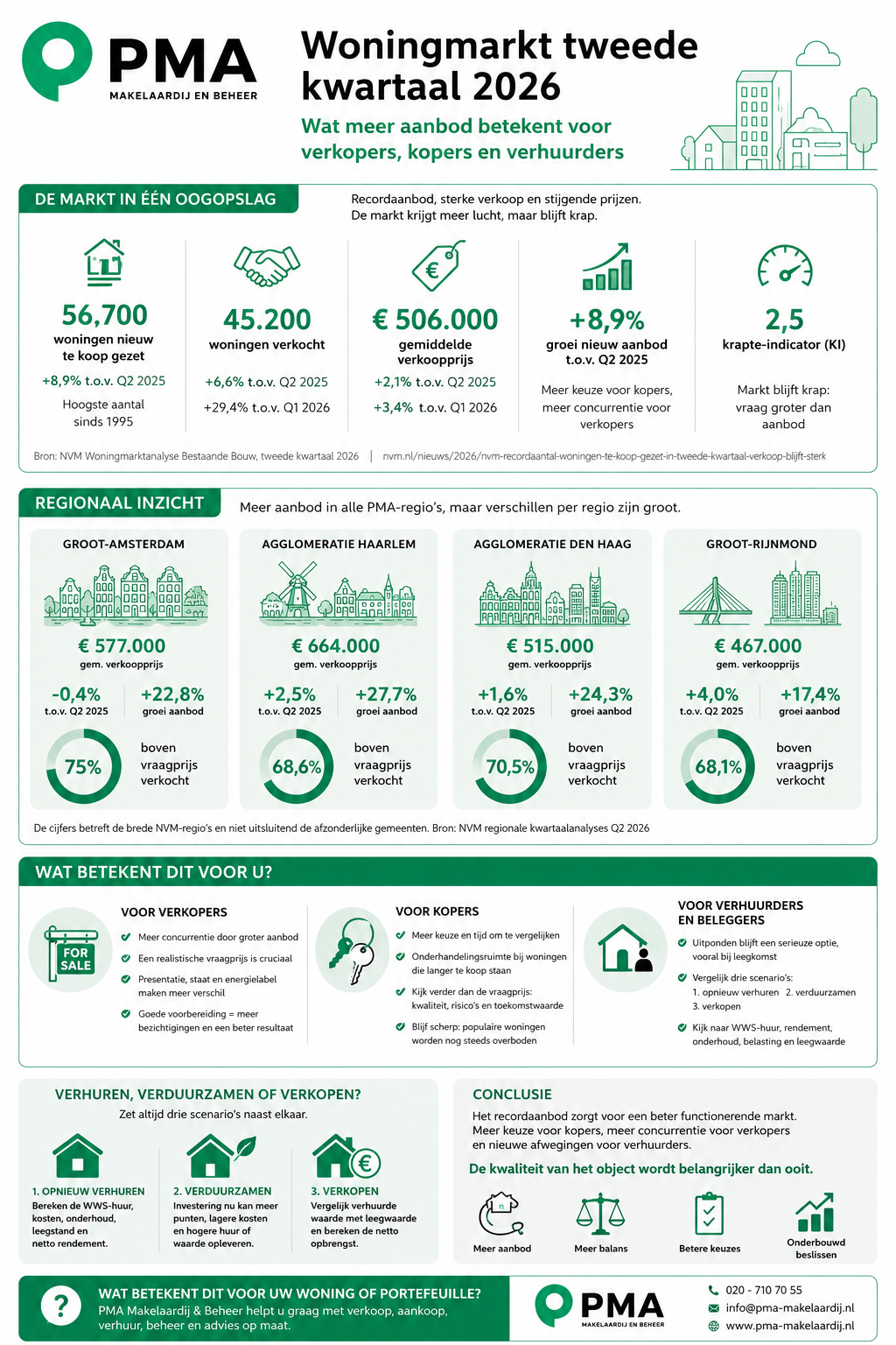 infgrapic kwartaalcijfers Q2 2-26 Woningmarkt tweede kwartaal 2026 met meer woningaanbod en kansen voor verkopers, kopers en verhuurders.