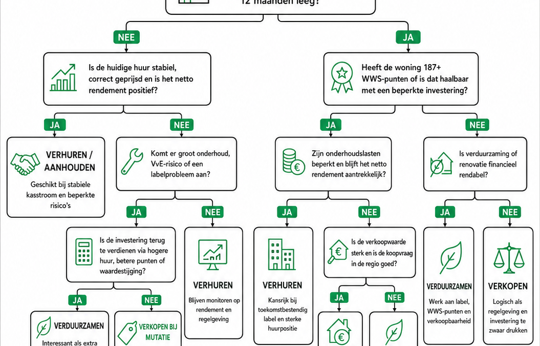 Verhuren, verduurzamen of verkopen in 2026?
