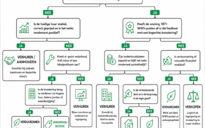 Verhuren, verduurzamen of verkopen in 2026?
