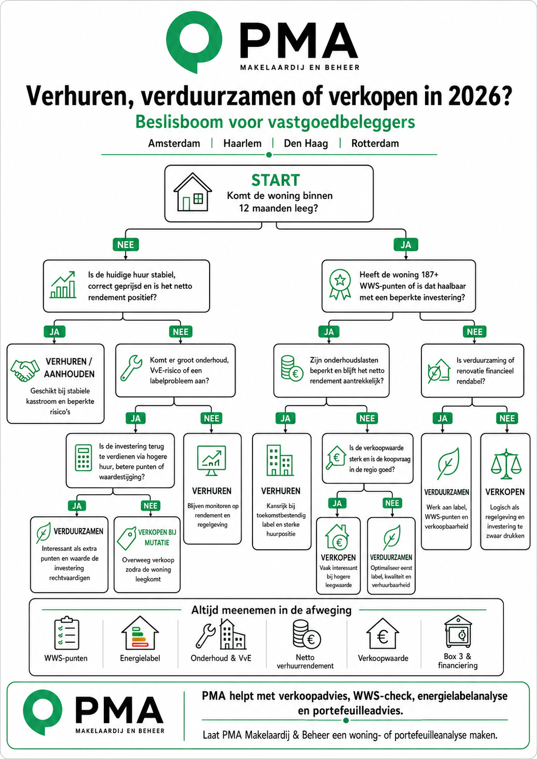 infograpic Verhuren, verduurzamen of verkopen Verhuren, verduurzamen of verkopen in 2026? Bekijk de PMA-beslismatrix voor WWS, energielabel, rendement, Box 3 en verkoopwaarde.