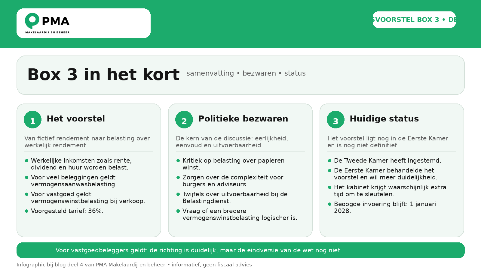 Infographic van PMA Makelaardij en beheer over wetsvoorstel box 3 deel 4, met een korte samenvatting van het voorstel, politieke bezwaren en de actuele status voor vastgoedbeleggers.