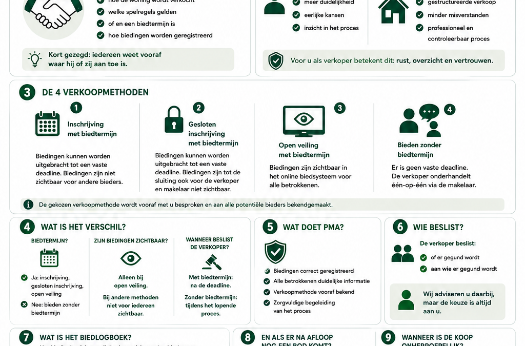 Oneerlijk bieden op een woning? Zo zorgt PMA voor een eerlijk biedproces