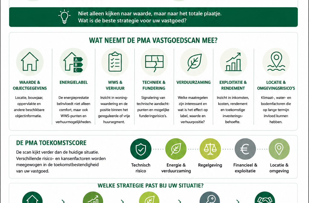 Vastgoedscan: van vastgoeddata naar een betere vastgoedbeslissing | PMA
