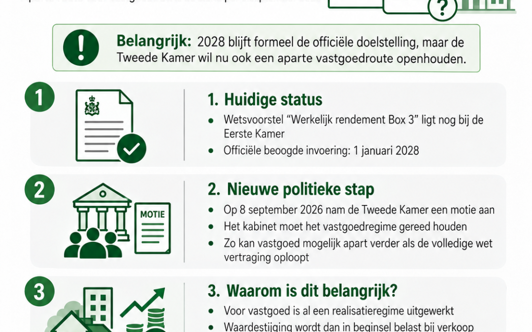 Box3 en vastgoed: eindelijk beweging voor particuliere verhuurders? (deel 5)