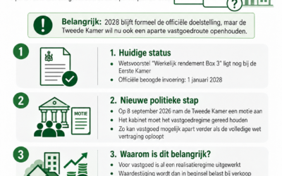 Box3 en vastgoed: eindelijk beweging voor particuliere verhuurders? (deel 5)