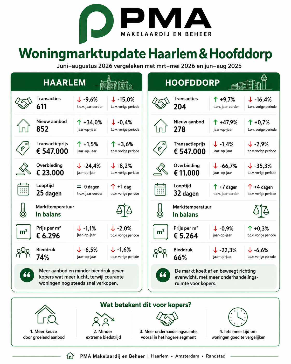 woonmarkt aug 2026 Haarlem Woningmarkt Haarlem & Hoofddorp 2026: kansen voor kopers | PMA