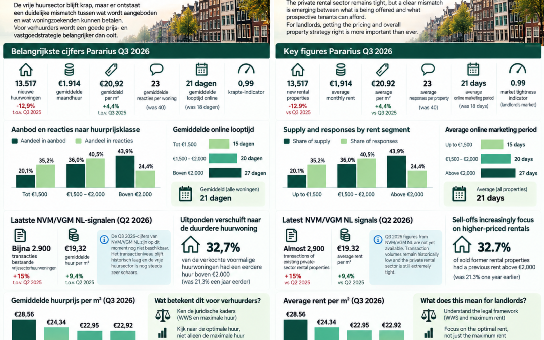 Huurmarkt Q3 2026