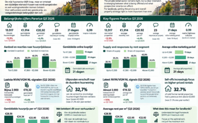 Huurmarkt Q3 2026