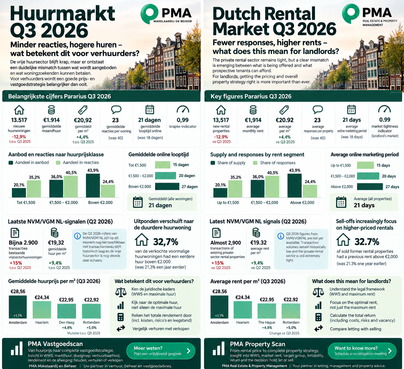 Huurmarkt Q3 2026_ PMA Infographic De huurmarkt Q3 2026: minder aanbod, hogere huren en minder reacties. Bekijk wat de nieuwste Pararius- en NVM-cijfers betekenen voor verhuurders.”