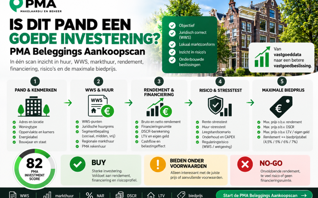 Beleggingspand kopen? Bereken rendement, WWS en maximale biedprijs | PMA