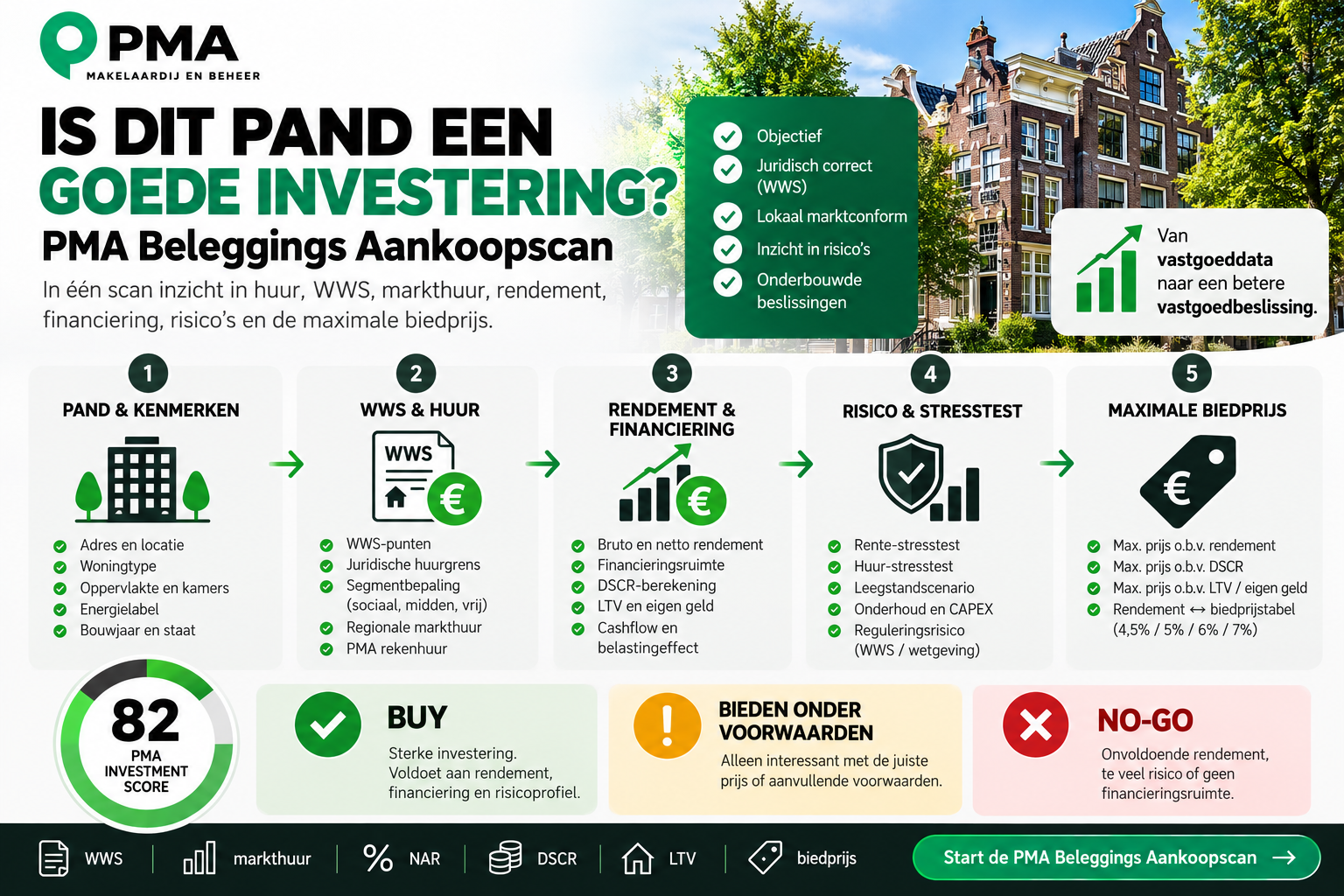 Is een beleggingspand de vraagprijs waard? De PMA Beleggings Aankoopscan combineert WWS, markthuur, rendement, financiering, risico en maximale biedprijs.